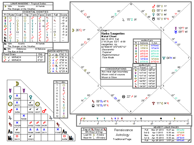 Chart produced by Solar Fire