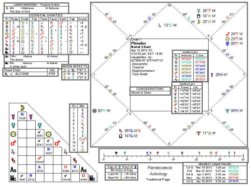 Chart produced by Solar Fire