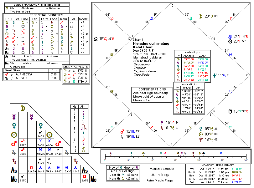 Sun chart