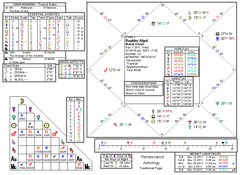 Chart produced by Solar Fire
