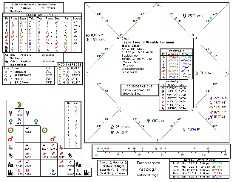 Chart produced by Solar Fire 5