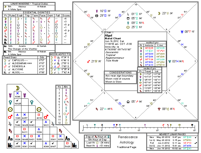 Chart produced by Solar Fire