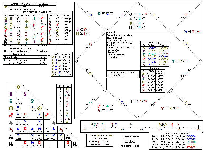 Chart produced by Solar Fire 5