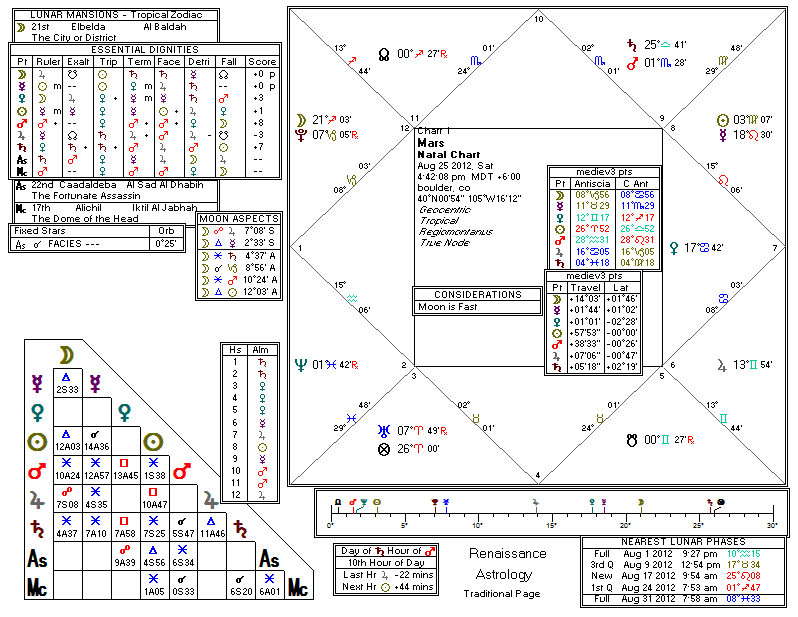 Chart produced by Solar Fire
