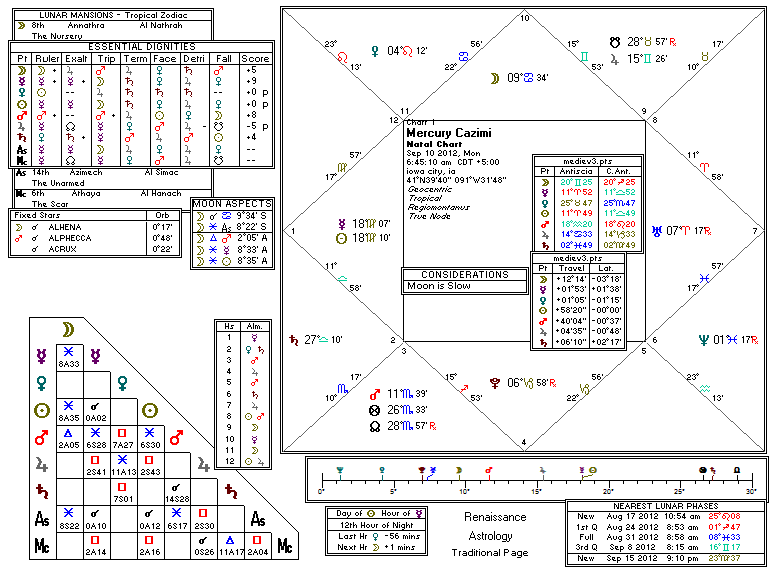 Chart produced by Solar Fire