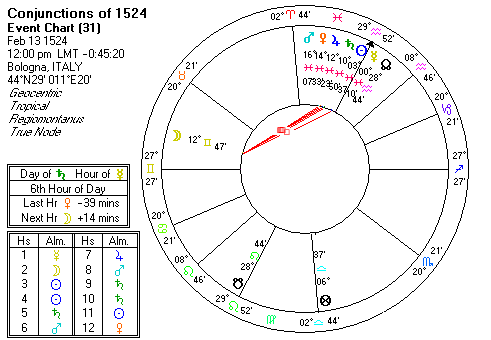Conjunctions of 1524