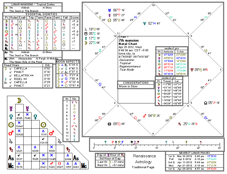 Chart produced by Solar Fire