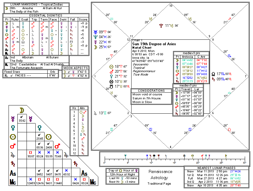 Chart produced by Solar Fire