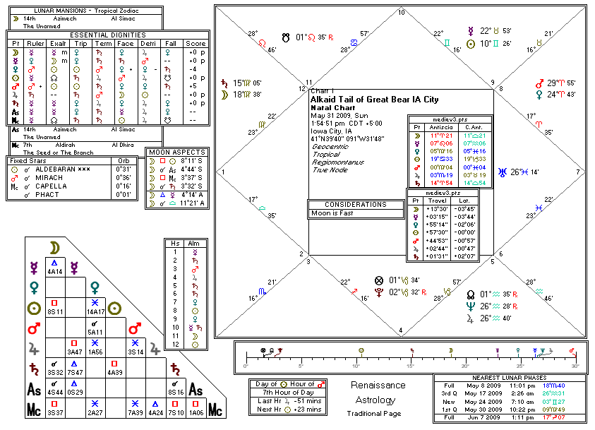 Chart produced by Solar Fire 5