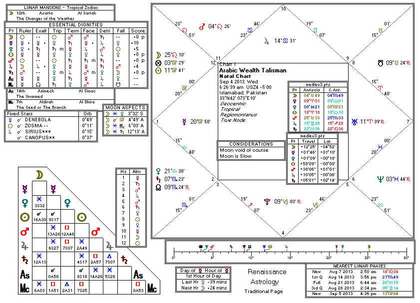 Chart produced by Solar Fire