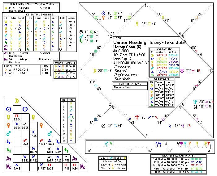 Chart produced by Solar Fire 5