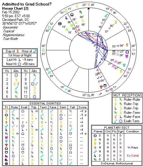 Chart produced by Solar Fire 5