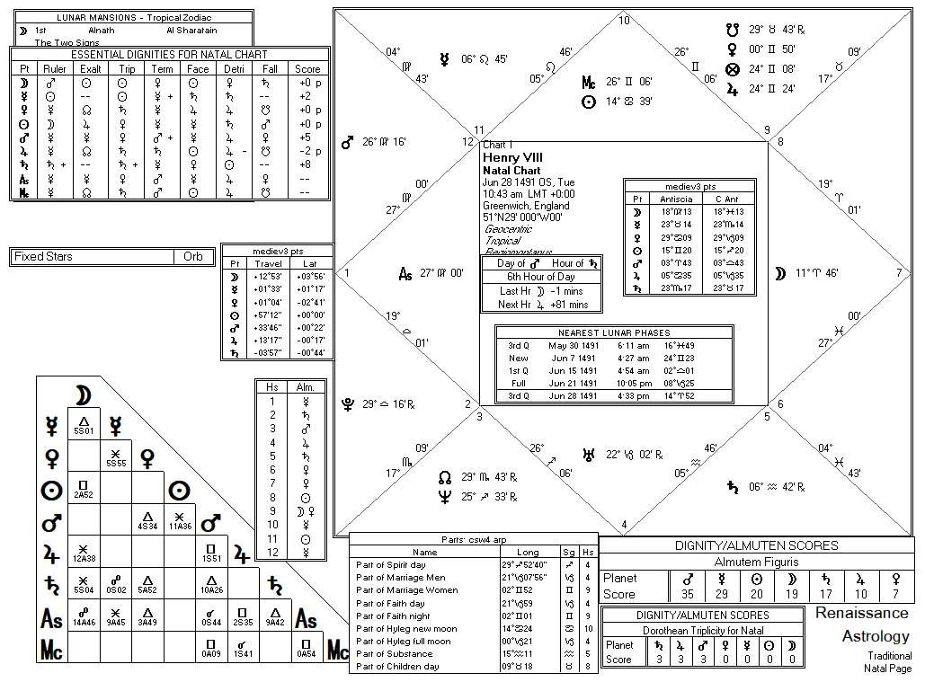 Henry VIII chart