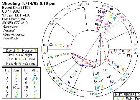 Chart produced by Solar Fire 5