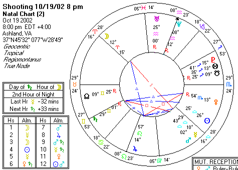 Chart produced by Solar Fire 5