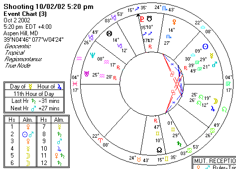 Chart produced by Solar Fire 5