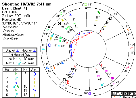 Chart produced by Solar Fire 5