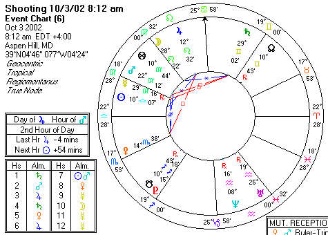 Chart produced by Solar Fire 5