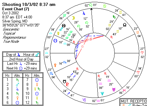 Chart produced by Solar Fire 5