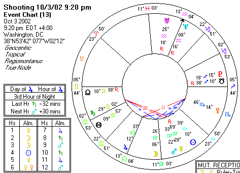 Chart produced by Solar Fire 5