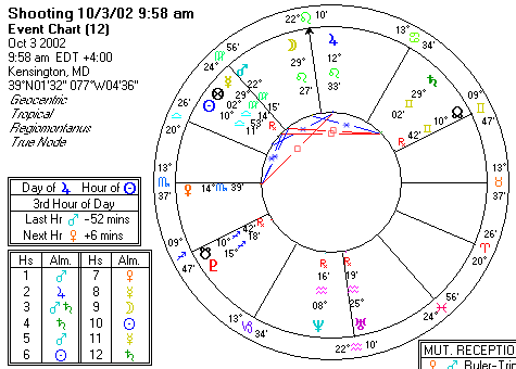 Chart produced by Solar Fire 5