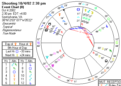 Chart produced by Solar Fire 5