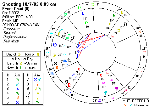 Chart produced by Solar Fire 5