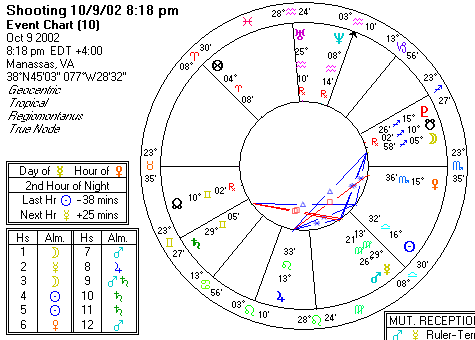 Chart produced by Solar Fire 5