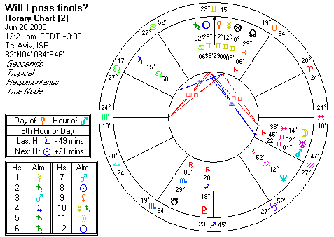 Chart produced by Solar Fire 5