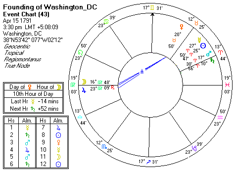 Chart produced by Solar Fire 5