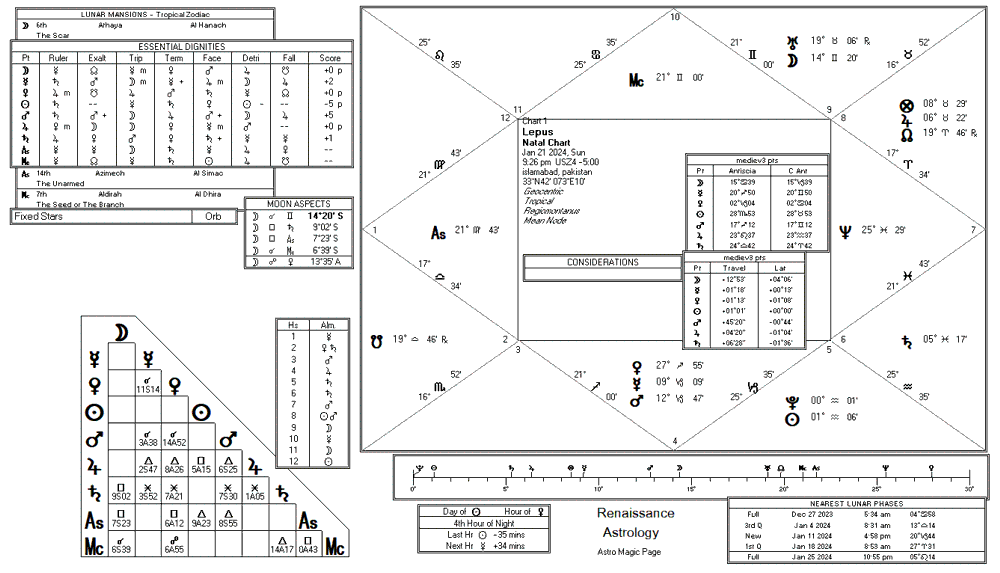 Lepus chart