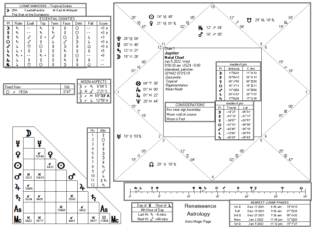 Sun chart