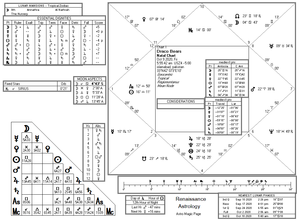 Draco chart