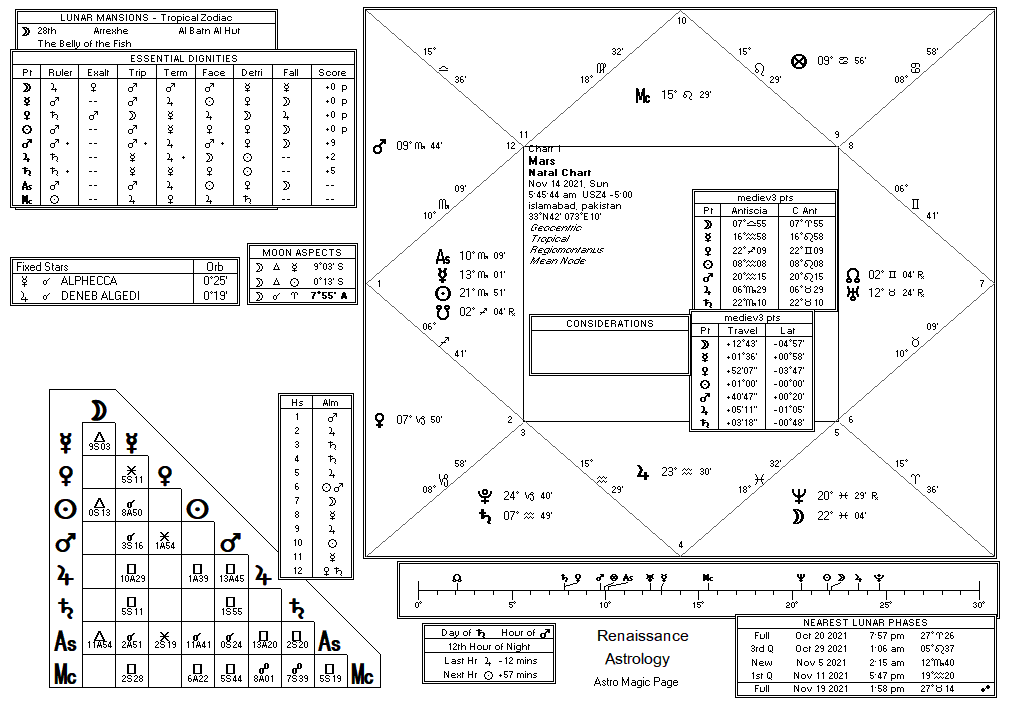 Mars chart