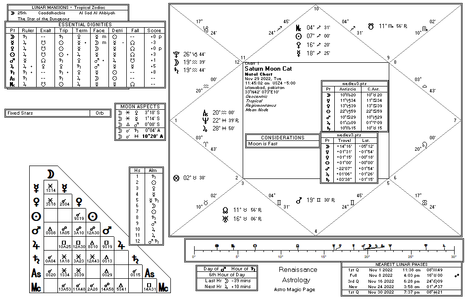 Saturn chart