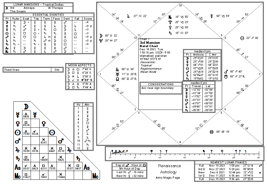 3rd Mansion chart