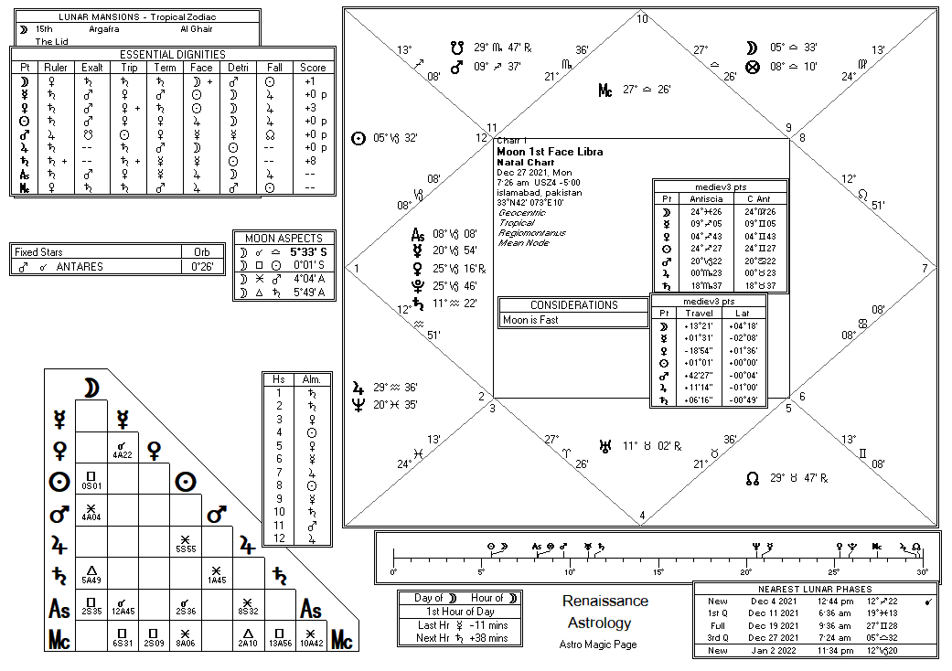 3rd Mansion chart