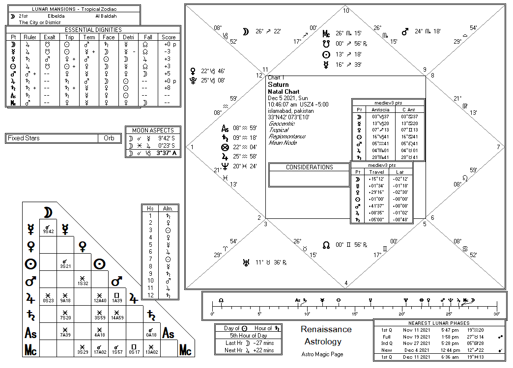 Saturn chart