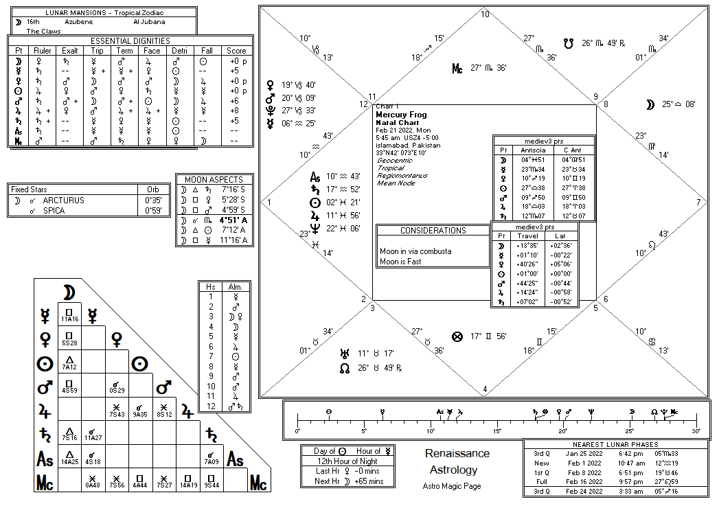 Mercury chart