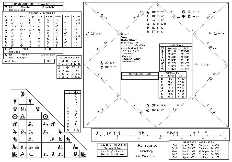 Sun chart