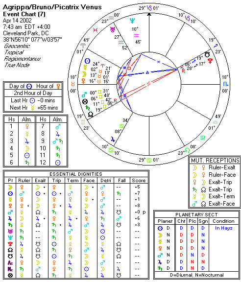 Chart produced by Solar Fire 5