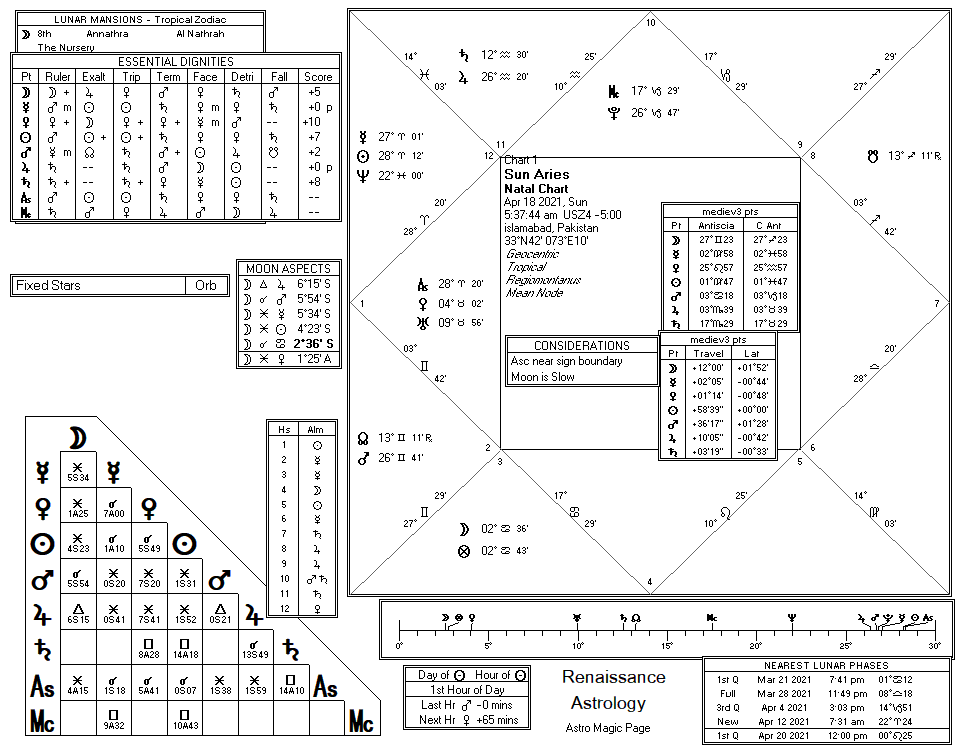 Sun chart