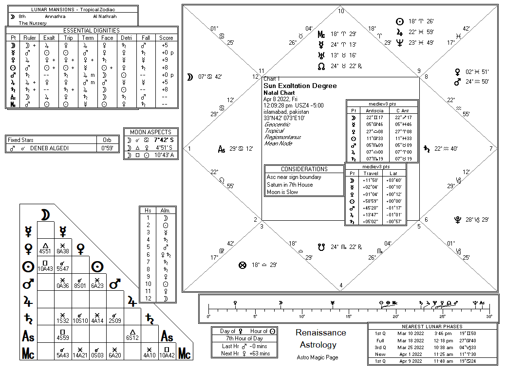 Sun chart