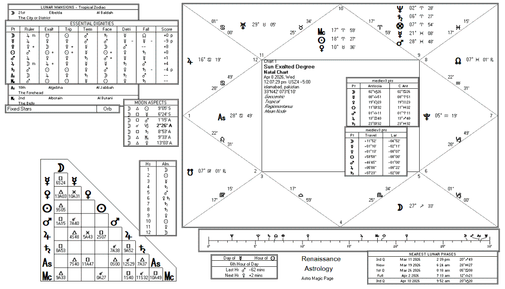 Sun chart