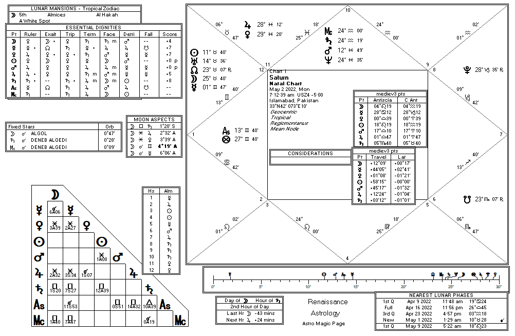 Saturn chart