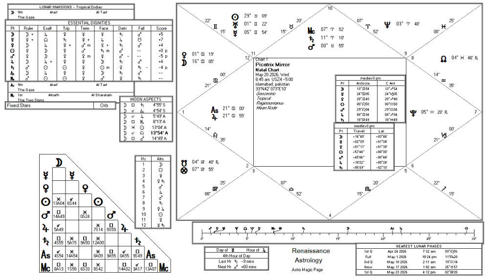 Sun chart