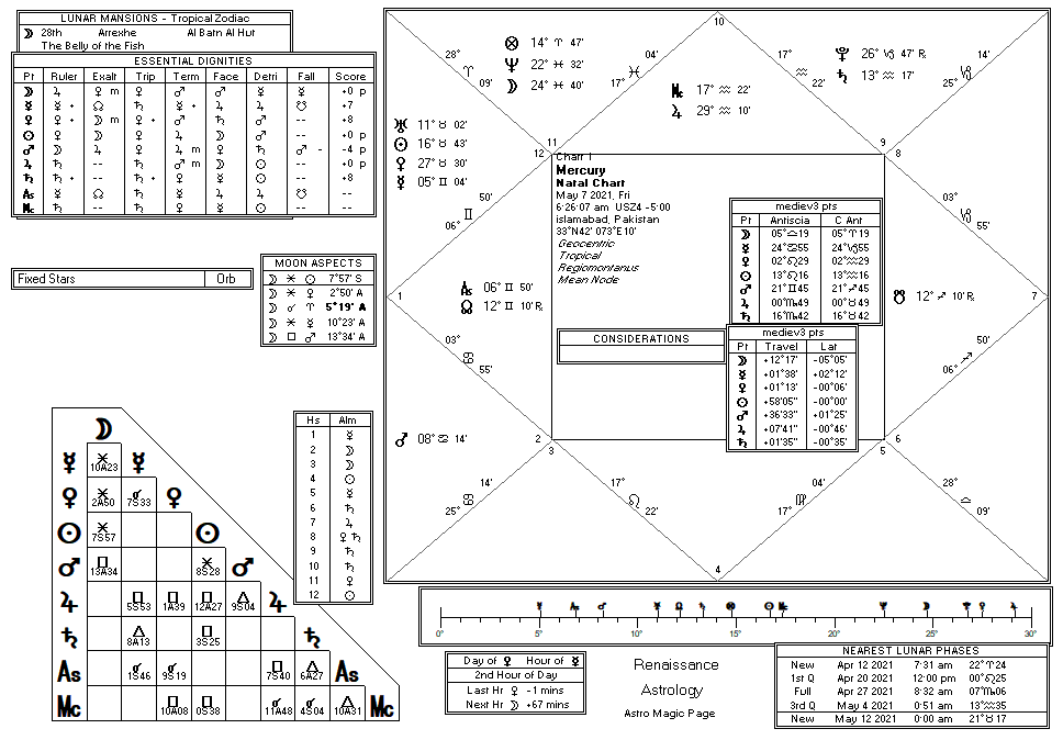 Mercury chart