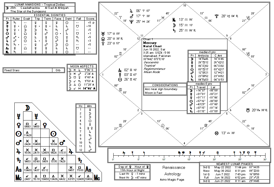 Mercury chart