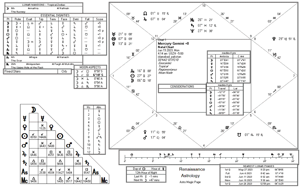 Mercury chart