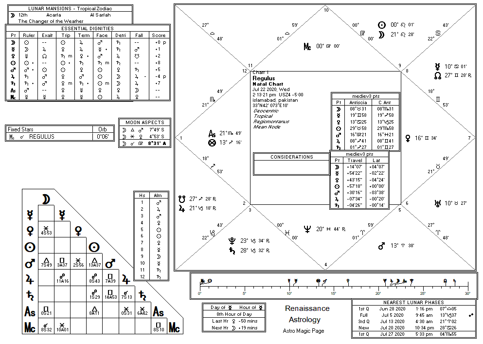 Regulus chart